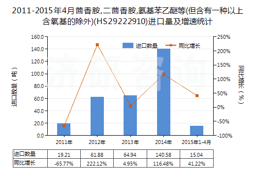 2011-2015年4月茴香胺,二茴香胺,氨基苯乙醚等(但含有一種以上含氧基的除外)(HS29222910)進口量及增速統(tǒng)計
